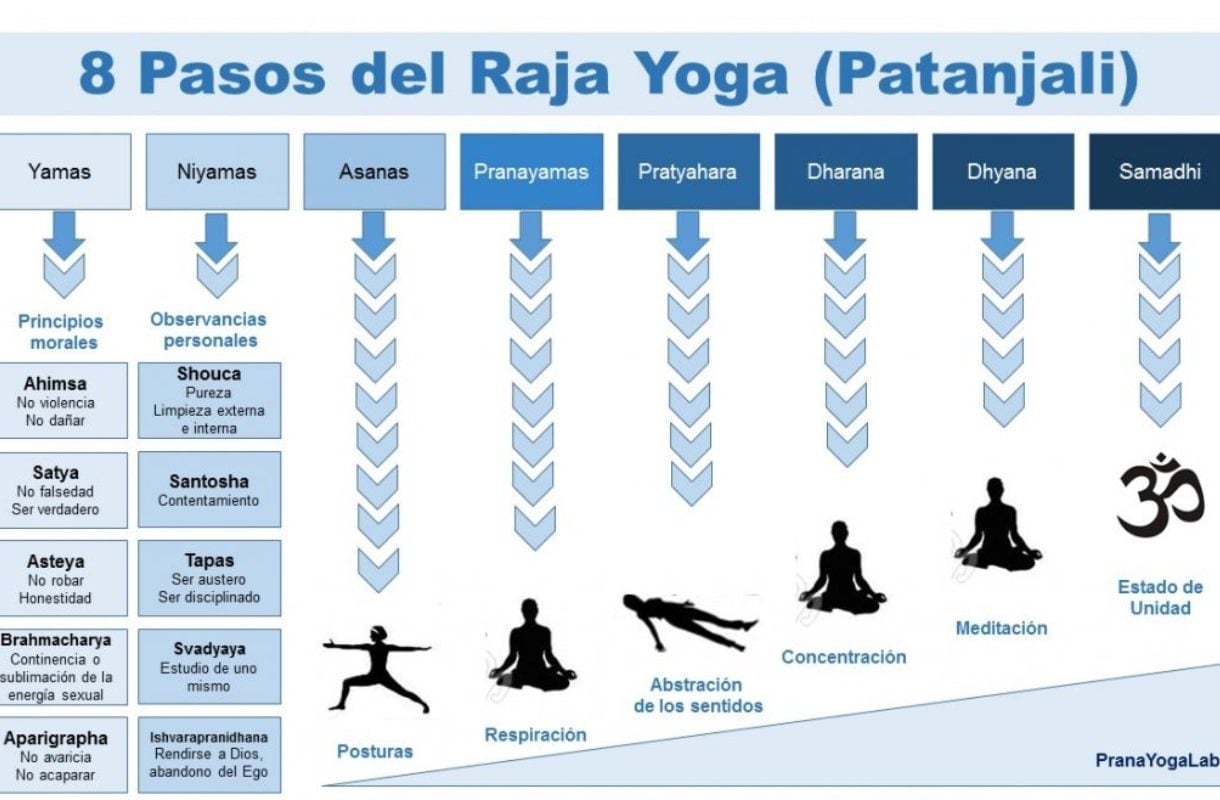 Los 8 pasos del Yoga